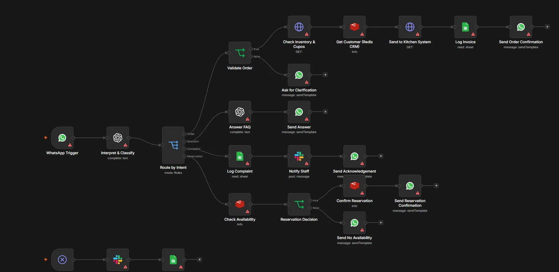 n8n workflow: WhatsApp trigger classified by AI into order, question, complaint, or reservation branches, each with validation, Redis CRM lookups, Google Sheets invoicing, staff notifications, and a separate error-handling flow