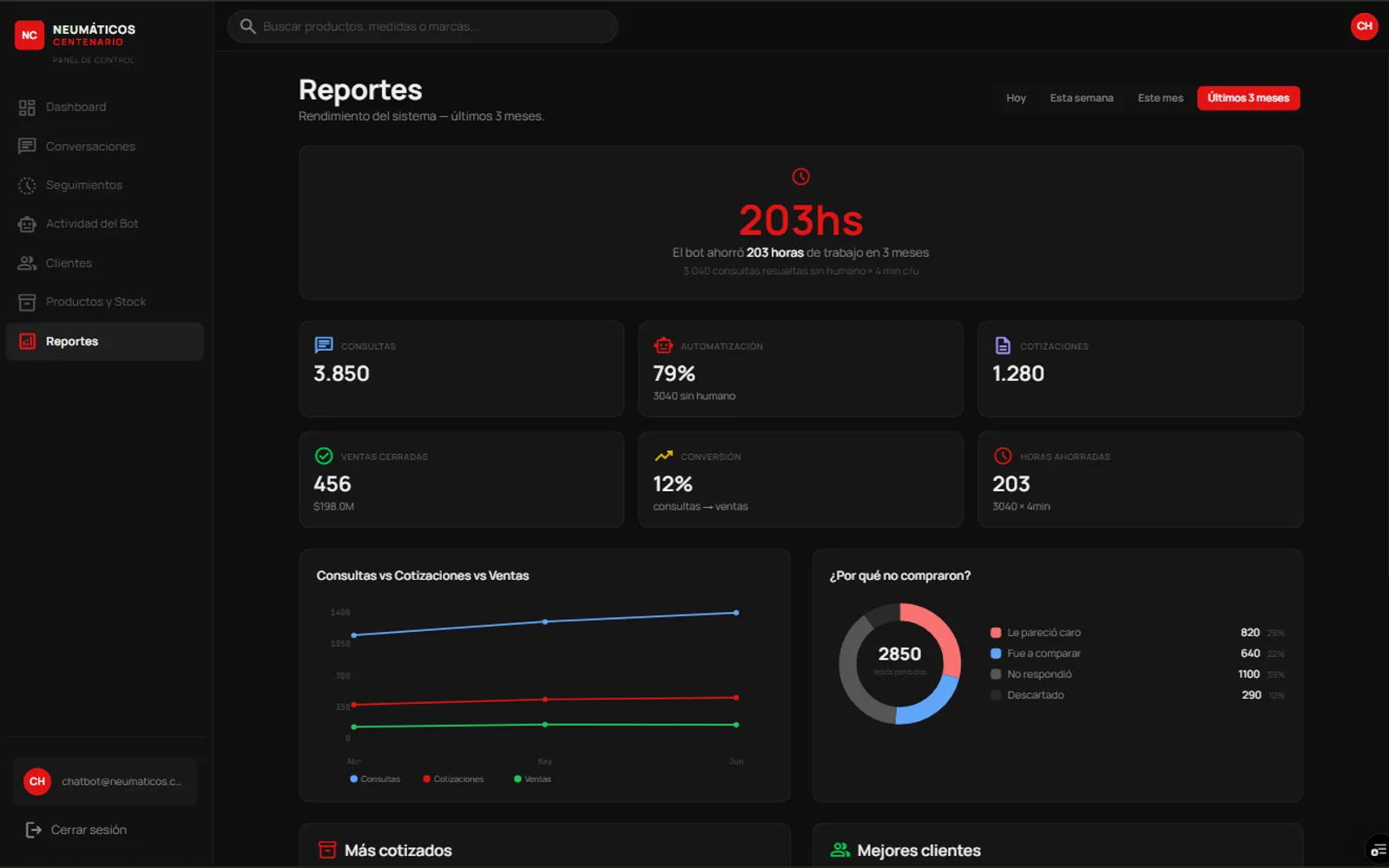Reportes dashboard for a tire shop chatbot — hours saved, automation rate, inquiries, quotes, and closed sales over the last 3 months